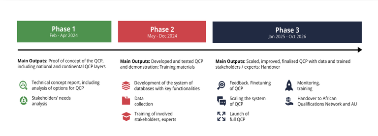 QCP Phases QCP dev and operat.png